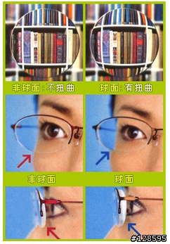 球面?非球面?我的是那個呀?