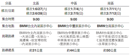 【活動結束】06/27/09(Sat) BMW 自行車挑戰賽第三名完賽