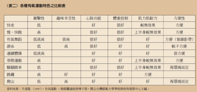 有氧運動分析(自行車運動可參考)