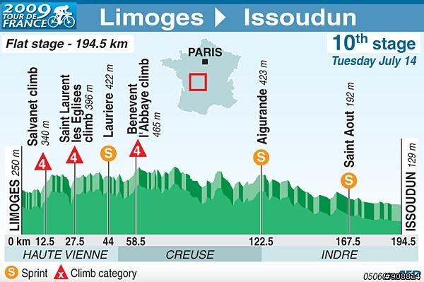 2009環法大賽第10站:Limoges to Issoudun,全長194.5公里