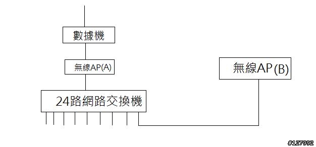 一個無線路由器的問題,請大家幫小弟解決!!謝謝
