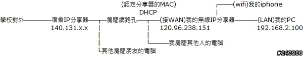 請教關於學校宿舍網路加裝無線AP的設定