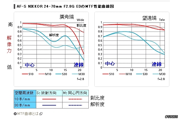 NIKON 的 MTF Chart 鏡頭解像力圖說明