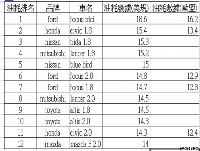 8/14更新Toyota altis & camry將因為油耗太差停產? new prius III頂替後銷售冠軍在望?