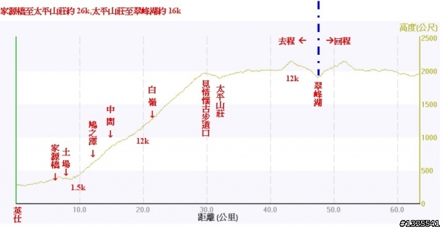武嶺-梨山-太平山單車獨行--(下)