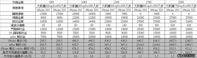 中華電信 iPhone 3GS 優惠 (單辦門號)