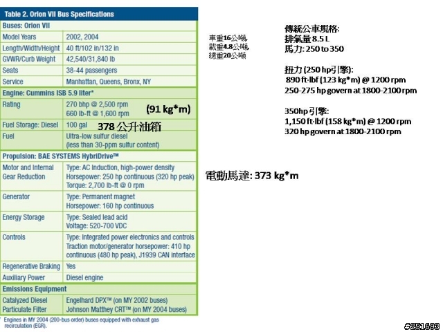 美國柴油電力公車體驗 & 20101204 台灣首都客運油電公車
