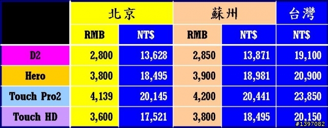 HTC兩岸比價~~看來在大陸買D2較划算
