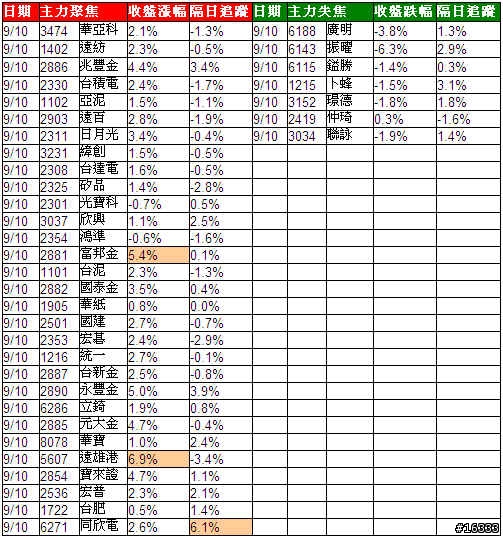 小金投資論: 追蹤主力日誌_20090911