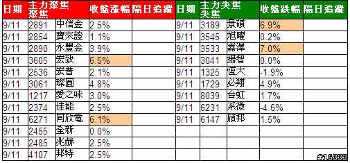 小金投資論: 追蹤主力日誌_20090911