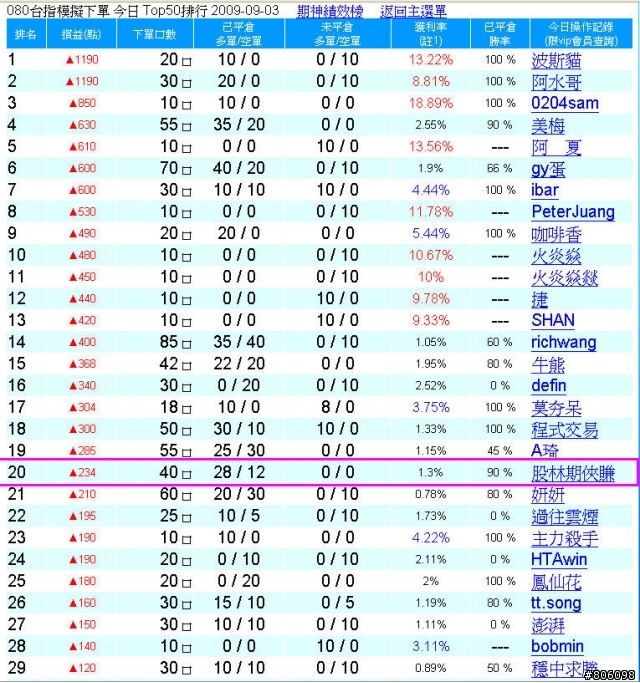 20090903-15K期貨-- 轉折過快(程式 獲利只有 + 11點)