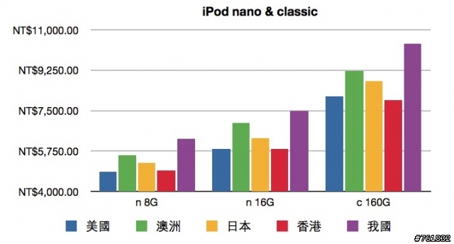世界第一! 臺灣的驕傲! iPod 全球最貴 XD!!??
