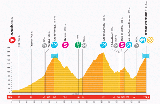 環西班牙大賽第12站:Almería - Alto de Velefique,全長179.3公里