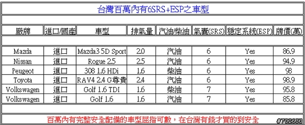 台灣百萬內有6SRS+ESP之車型