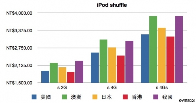 世界第一! 臺灣的驕傲! iPod 全球最貴 XD!!??