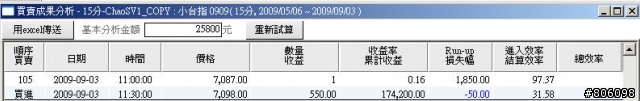 20090903-15K期貨-- 轉折過快(程式 獲利只有 + 11點)