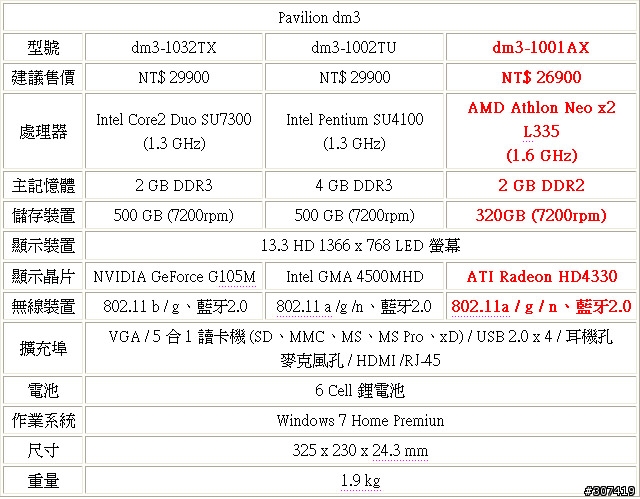 輕薄NB的另一種選擇!! AMD平台HP dm3-1001AX搶先開箱