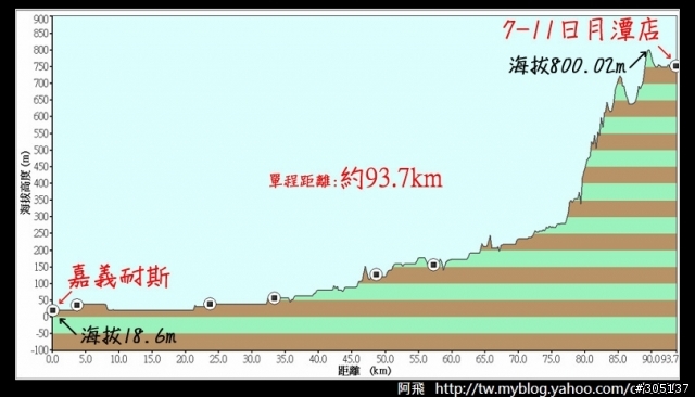 {遊記}10/18日月潭直達車