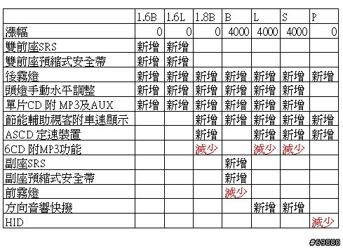 更新:聽說 tiida 改款了,要買 tidda 的車主注意呀