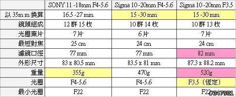 【分享】我們的廣角鏡-Sigma 10-20mm F3.5 EX DC HSM for SONY α DSLR