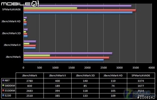【比拼】n97、5800、5530、5230 效能PK賽!!!