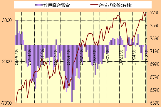 11.18期貨散戶留倉單/Job
