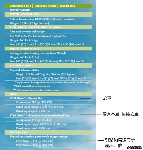 溫哥華柴電公車心得