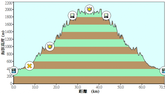 【假日約騎】改時間12/6<日>大文山相約大雪山~~阿文與小雪的約會 BY TOYOTA