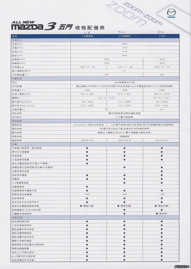 為什麼2010 New Mazda3價格被說貴?附新馬三規配表&Civic Altis比較表