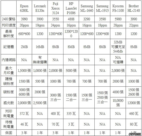 揭開神秘的面紗 品質與費用的平衡 Brother HL-2140