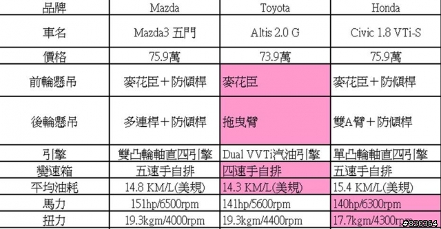 為什麼2010 New Mazda3價格被說貴?附新馬三規配表&Civic Altis比較表