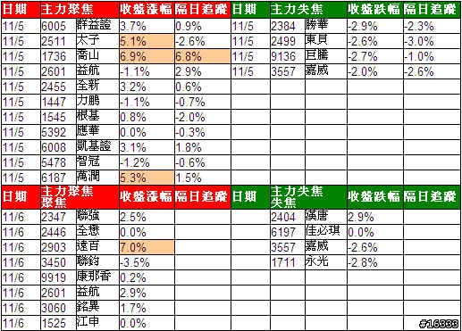 小金投資論: 追蹤主力日誌_20091106