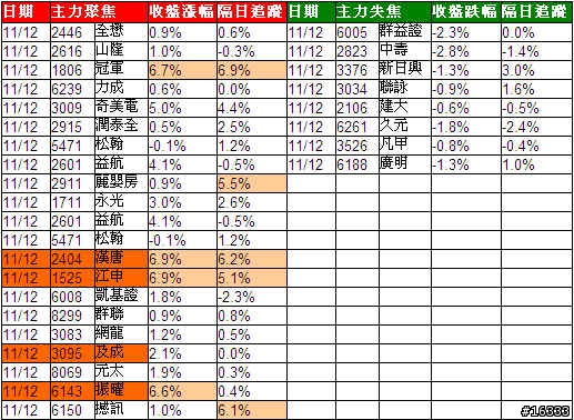 小金投資論: 追蹤主力日誌_20091113