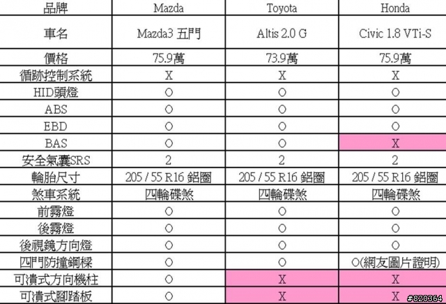 為什麼2010 New Mazda3價格被說貴?附新馬三規配表&Civic Altis比較表