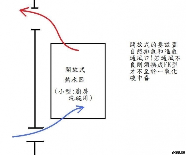請重視自家熱水器的安全性(避免CO中毒)