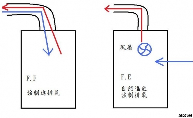請重視自家熱水器的安全性(避免CO中毒)