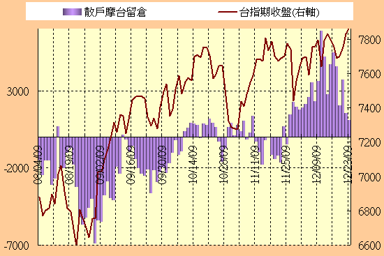 12.23期貨散戶留倉單/Job