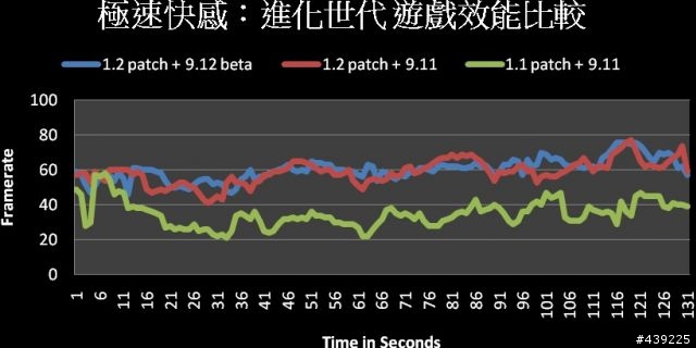 ATI顯卡效能瘋狂爆增68%,極速快感:進化世代 1.2版更新檔,不再需要物理光劍