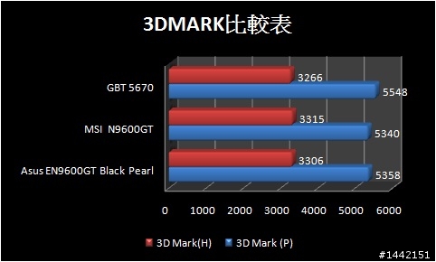 HD5670孤軍奮戰 9600GT大軍,你來我往見分曉!!!