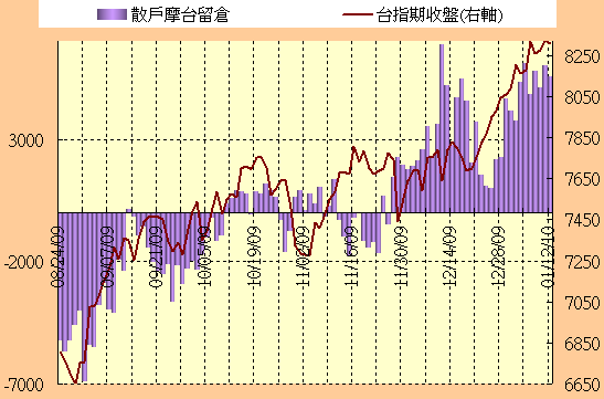1.12期貨散戶留倉單/Job