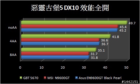HD5670孤軍奮戰 9600GT大軍,你來我往見分曉!!!
