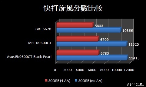 HD5670孤軍奮戰 9600GT大軍,你來我往見分曉!!!