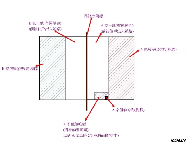 道路使用的問題