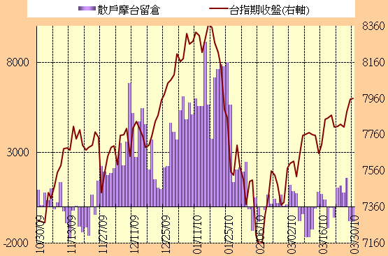 3.30期貨散戶留倉單/Job