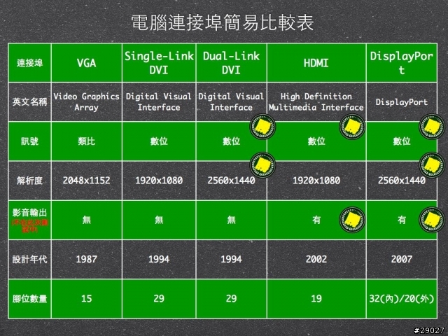 【簡單評測】VGA/DVI/HDMI/DisplayPort電腦顯示接頭大亂鬥~