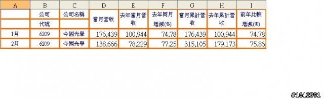 今國光(6209)有大量在進駐了!!