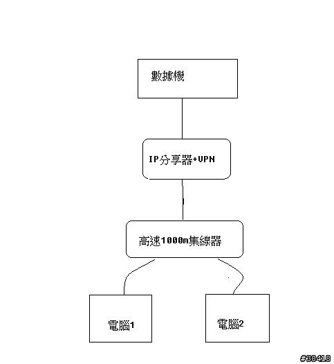 電腦1和電腦2經由集線器+ip分享器各自播接ADSL上網嗎?