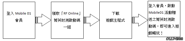 《RF Online》無懼毀滅,我們在戰火下,重生!『菁英封測啟動碼』索取活動