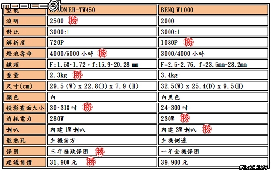EPSON TW-450 vs BENQ W1000投影機-不專業評比