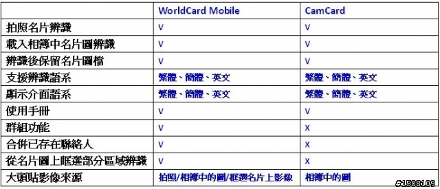 WorldCard Mobile vs CamCard
